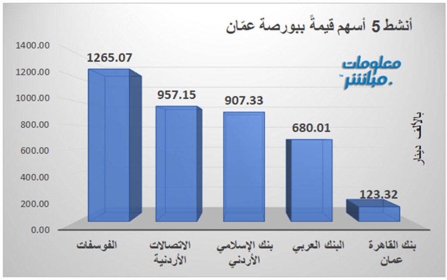 سهم شركه مناجم الفوسفات الاردنيه يتصدر القائمه