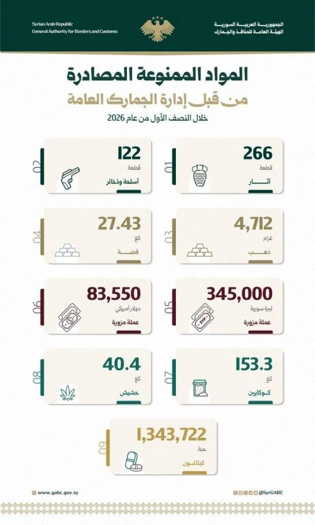 سوريا تعلن حربا شاملة على المخدرات وتكشف عن ضبطيات ضخمة