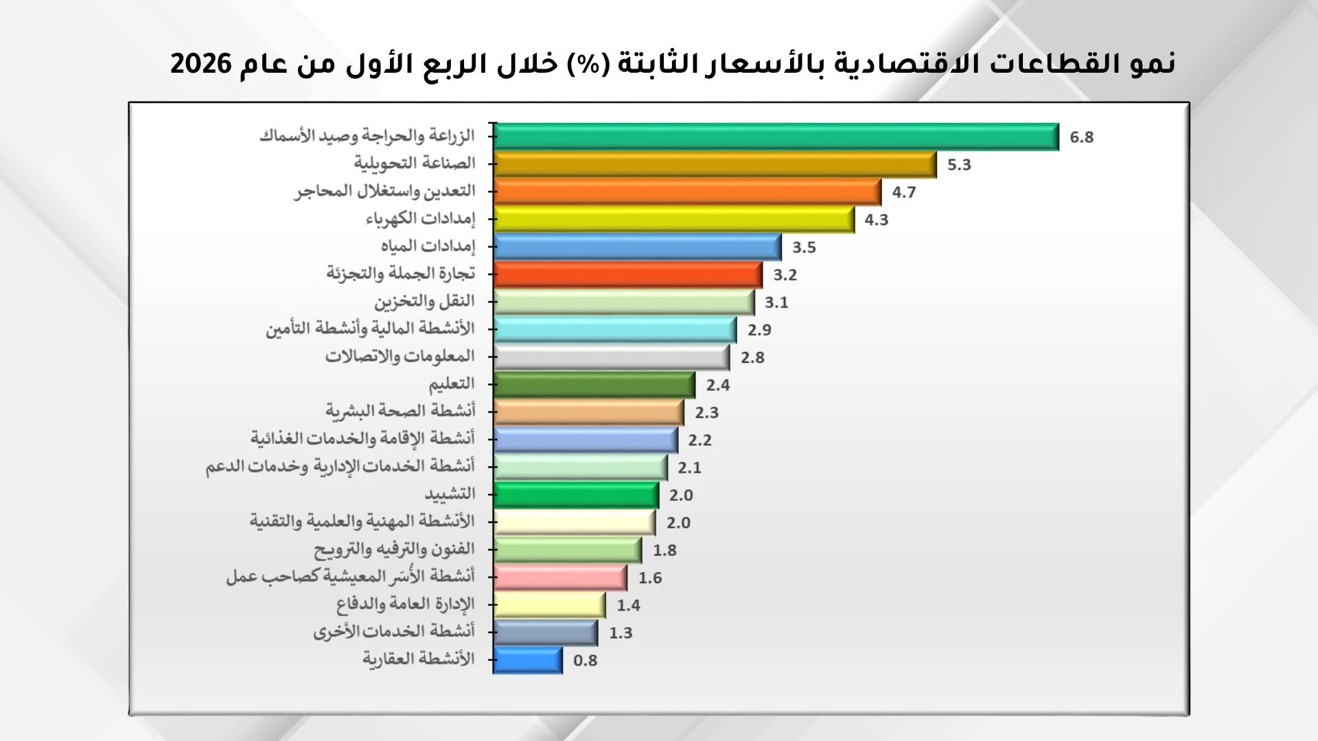 نمو الاقتصاد الوطني في الربع الاول يعزز الثقة بمتانته وقدرته على تجاوز التحديات