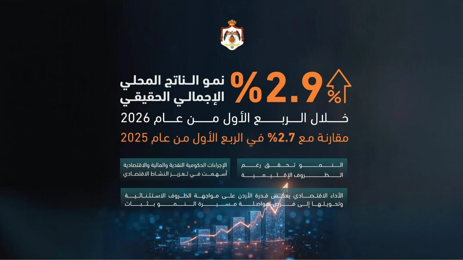 ارتفاع نمو الناتج المحلي الاجمالي في الاردن الى 2.9 بالمئة