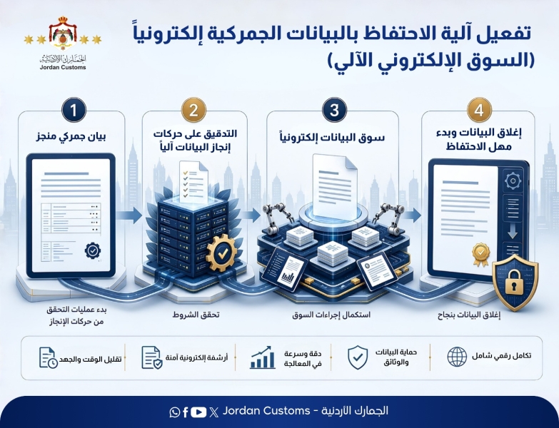 الجمارك تستكمل تطبيق جميع مراحل السوق الإلكتروني الآلي 