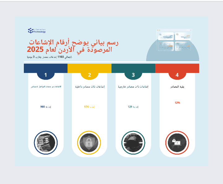 التزييف العميق في الأردن