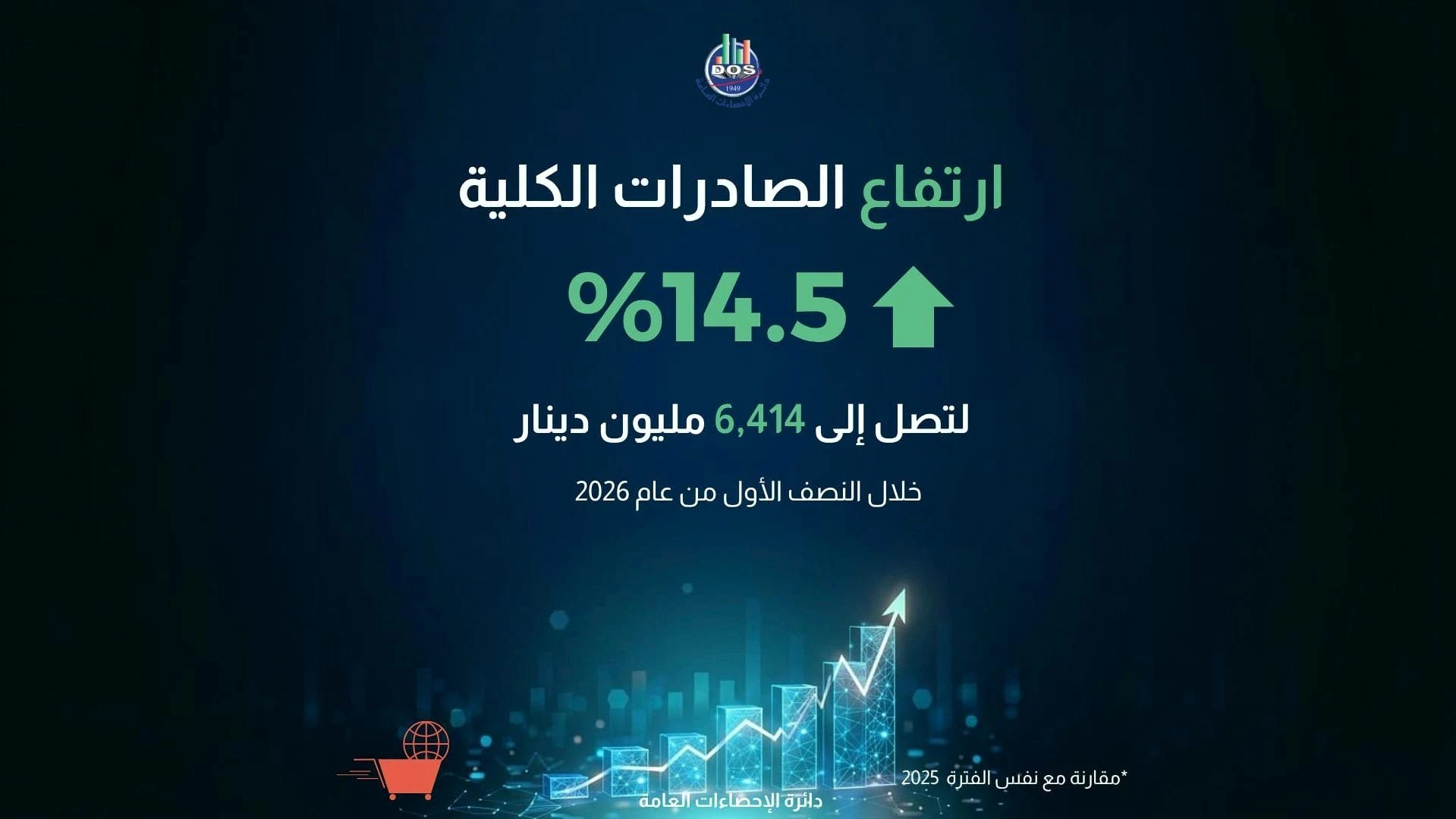 ارتفاع الصادرات الكلية بنسبة 14.5 بالمئة خلال النصف الاول من العام