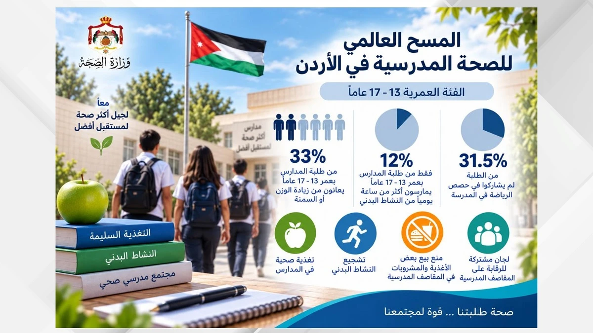 معدلات زيادة الوزن والسمنة بين طلبة المدارس في الاردن