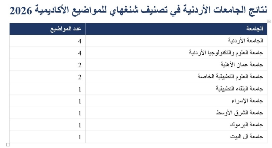 عمان الأهلية الأولى أردنياً في الذكاء الاصطناعي والهندسة الكهربائية والإلكترونية 