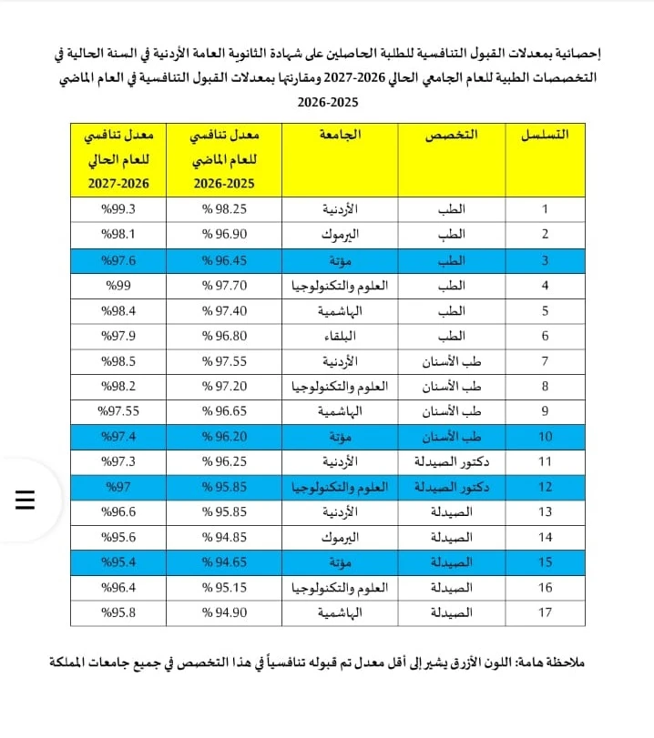معدلات القبول التنافسية للتخصصات الطبية في الجامعات الاردنية
