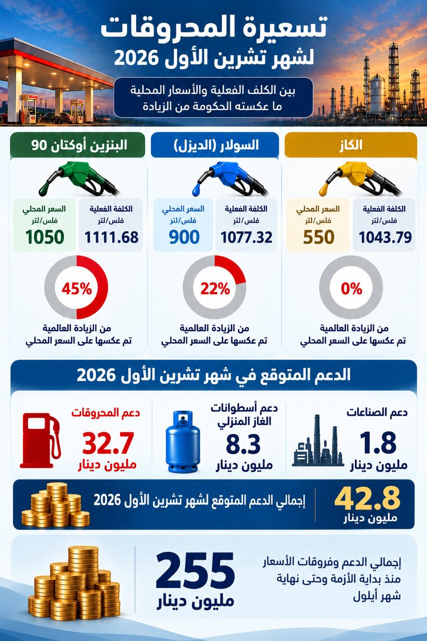 الحكومة ترفع اسعار المحروقات (تفاصيل)