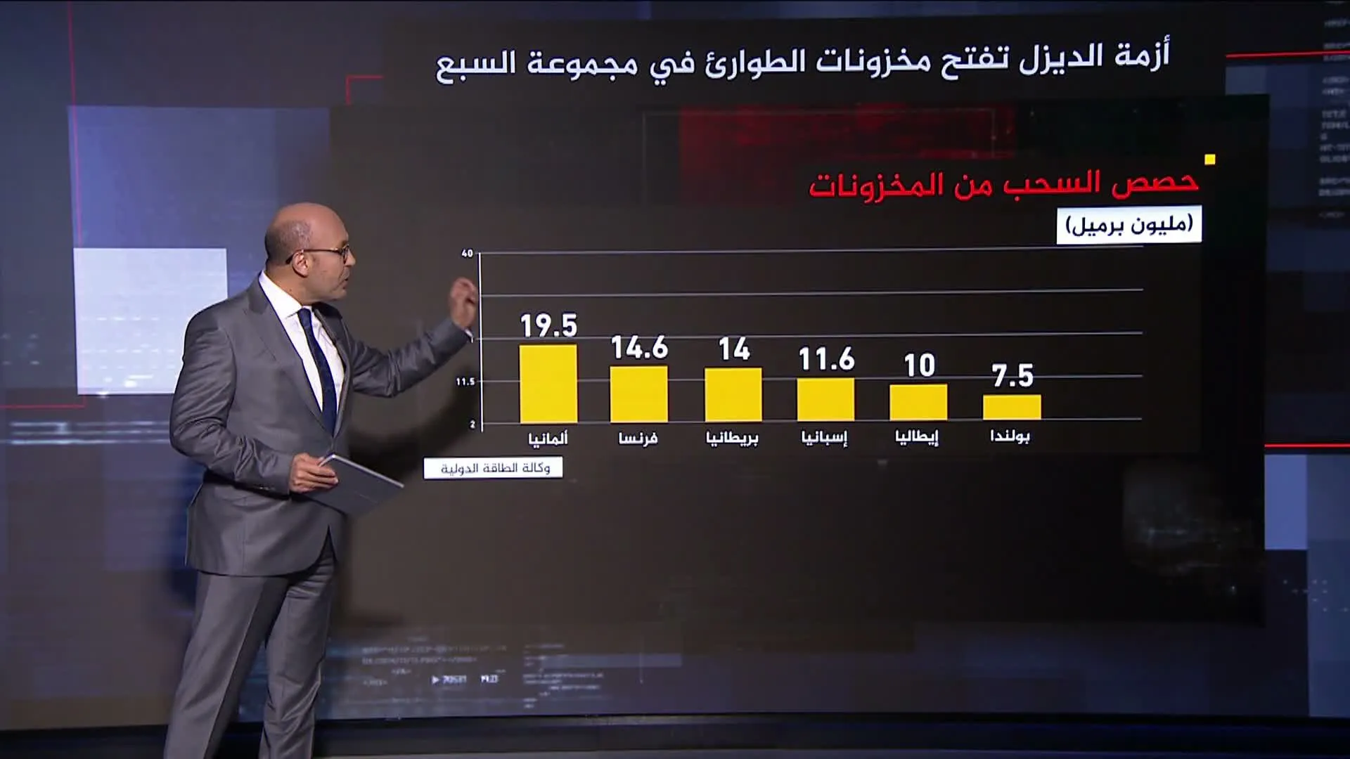 مجموعة السبع تتفق على طرح احتياطي الديزل وتلغي قيود التصدير