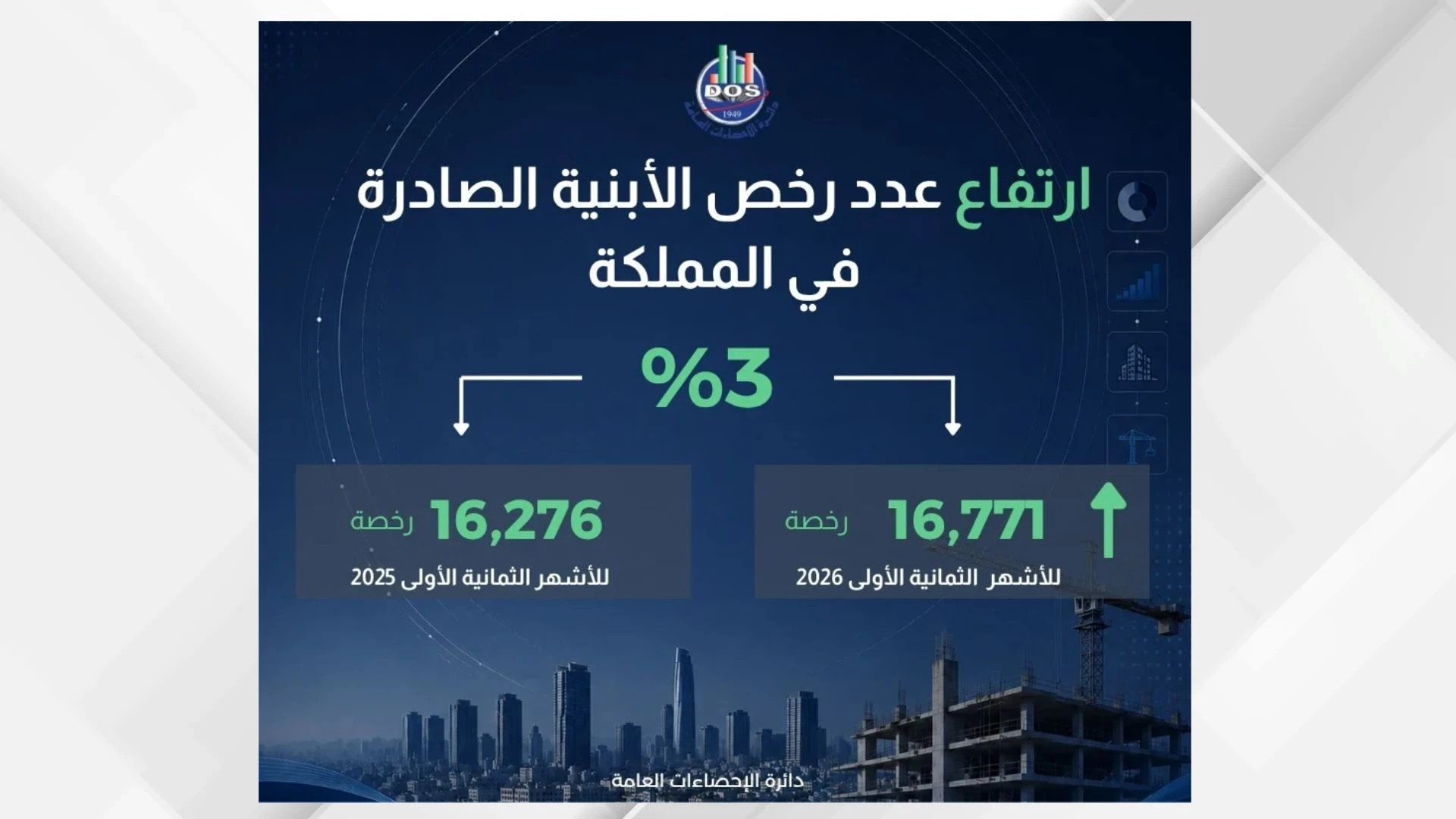 ارتفاع مساحات الابنية المرخصة في المملكة خلال ثمانية اشهر